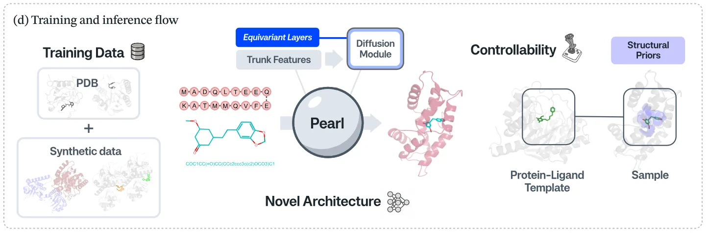 Pearl's training and inference flow, from technical report "Pearl: A Foundation Model for Placing Every Atom in the Right Location"