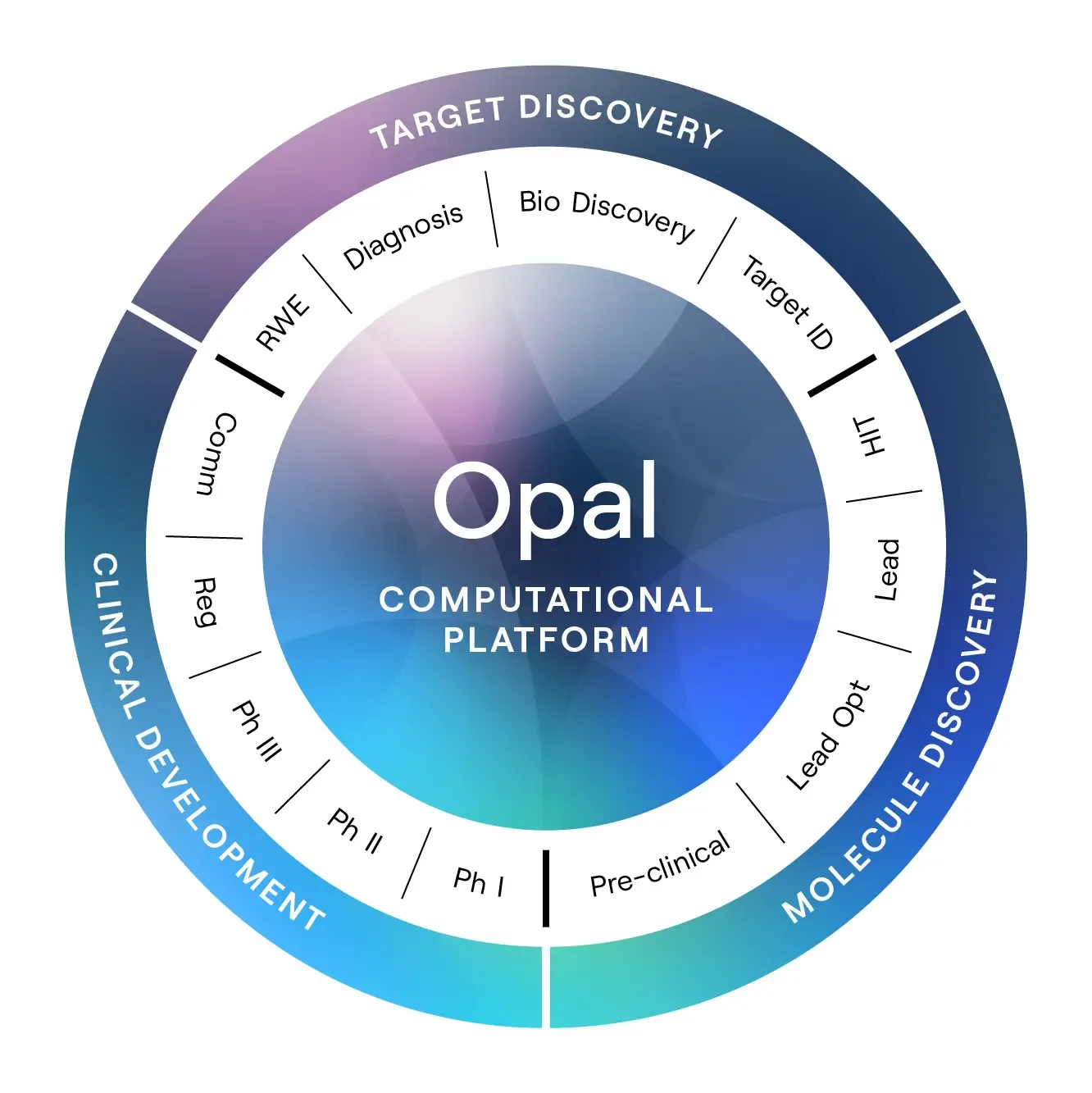 Valo Health’s “Opal Computational Platform