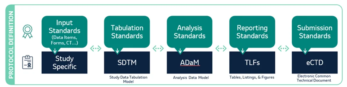 Automation: From Protocol Definition To Submission