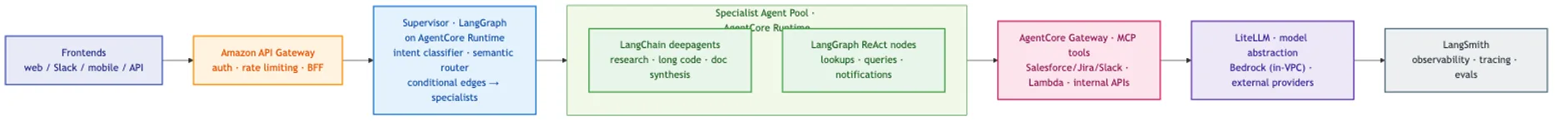 Building a Multi-Agent Orchestration System on AWS illustration 1