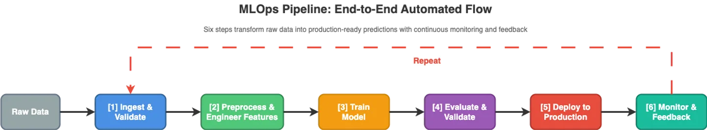 Building Your First MLOps Pipeline: A Practical Step-by-Step Guide illustration 8