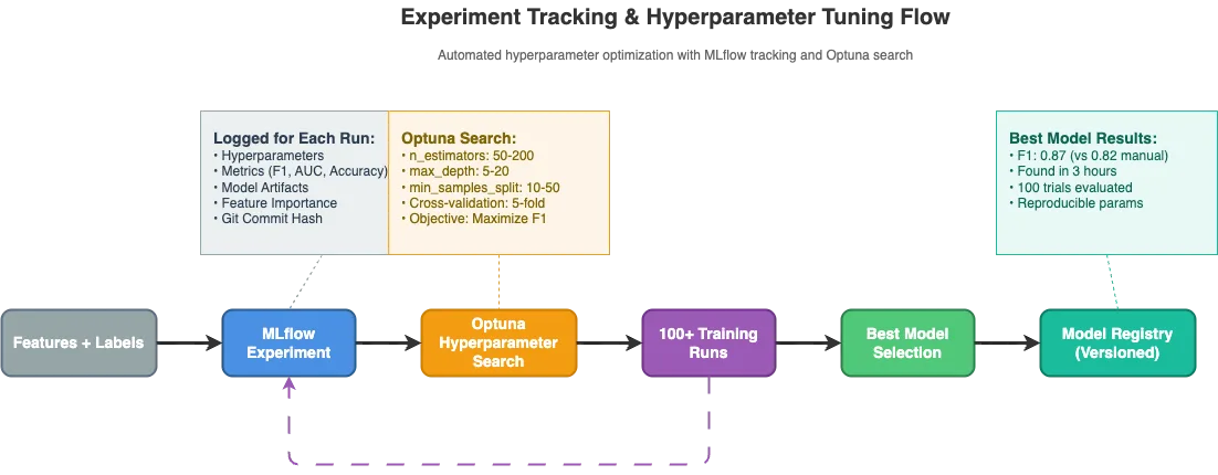 Building Your First MLOps Pipeline: A Practical Step-by-Step Guide illustration 8
