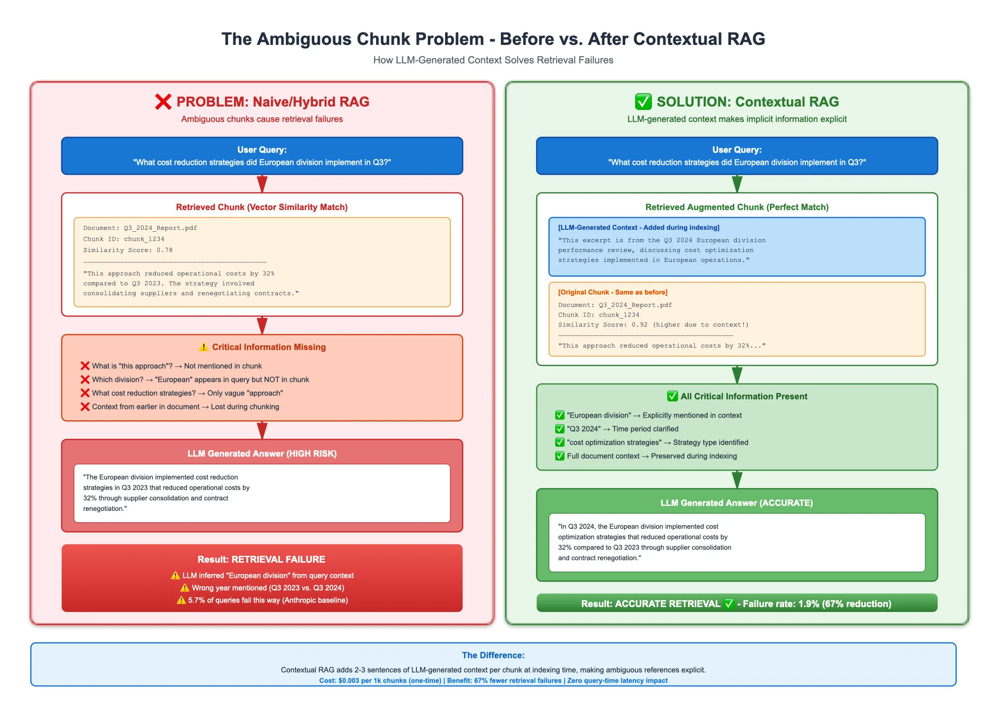 Contextual RAG: Anthropic's 67% Breakthrough for High-Stakes Accuracy illustration 6
