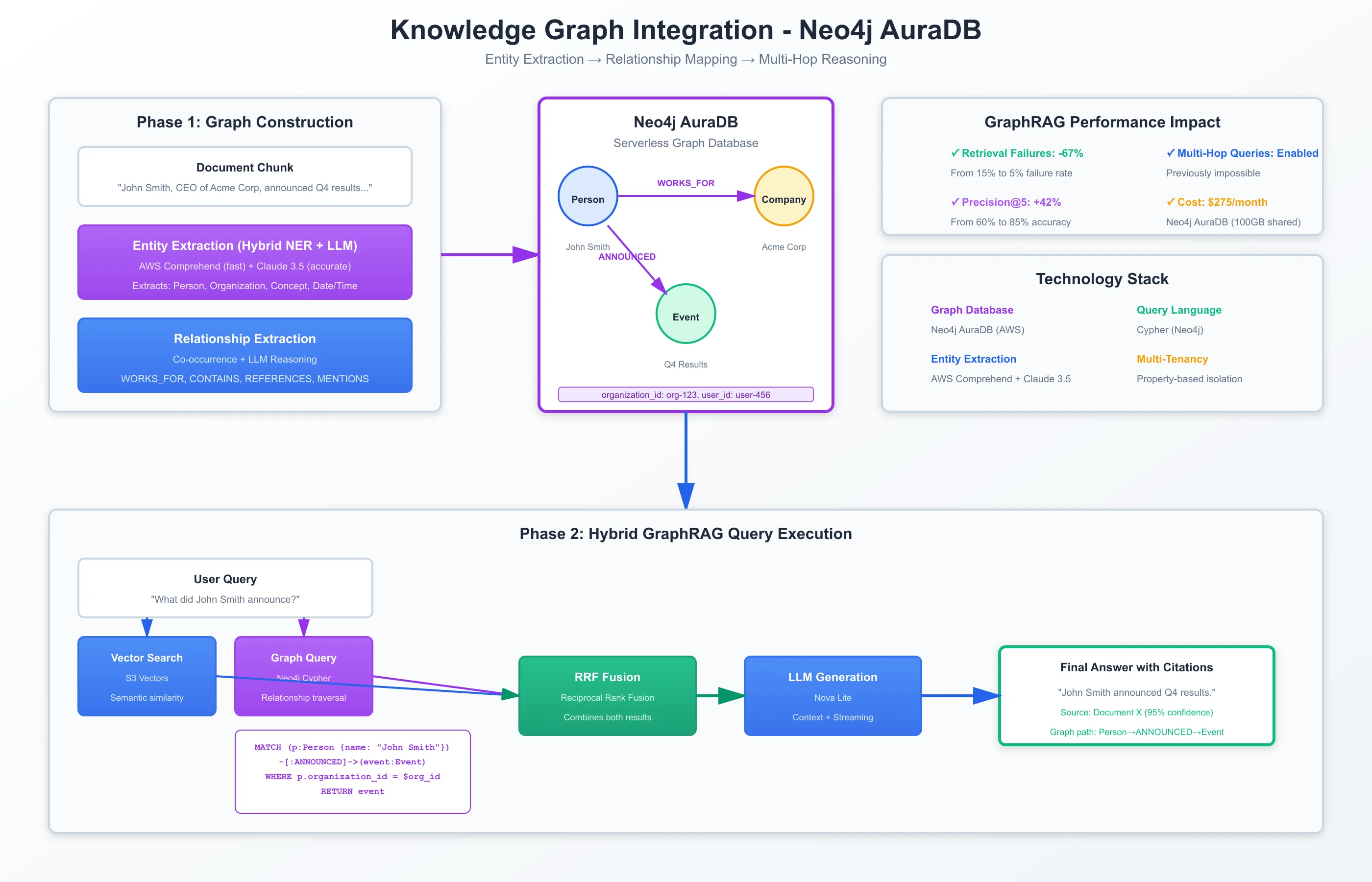 Graph RAG: Knowledge Graphs for Multi-Hop Reasoning illustration 12