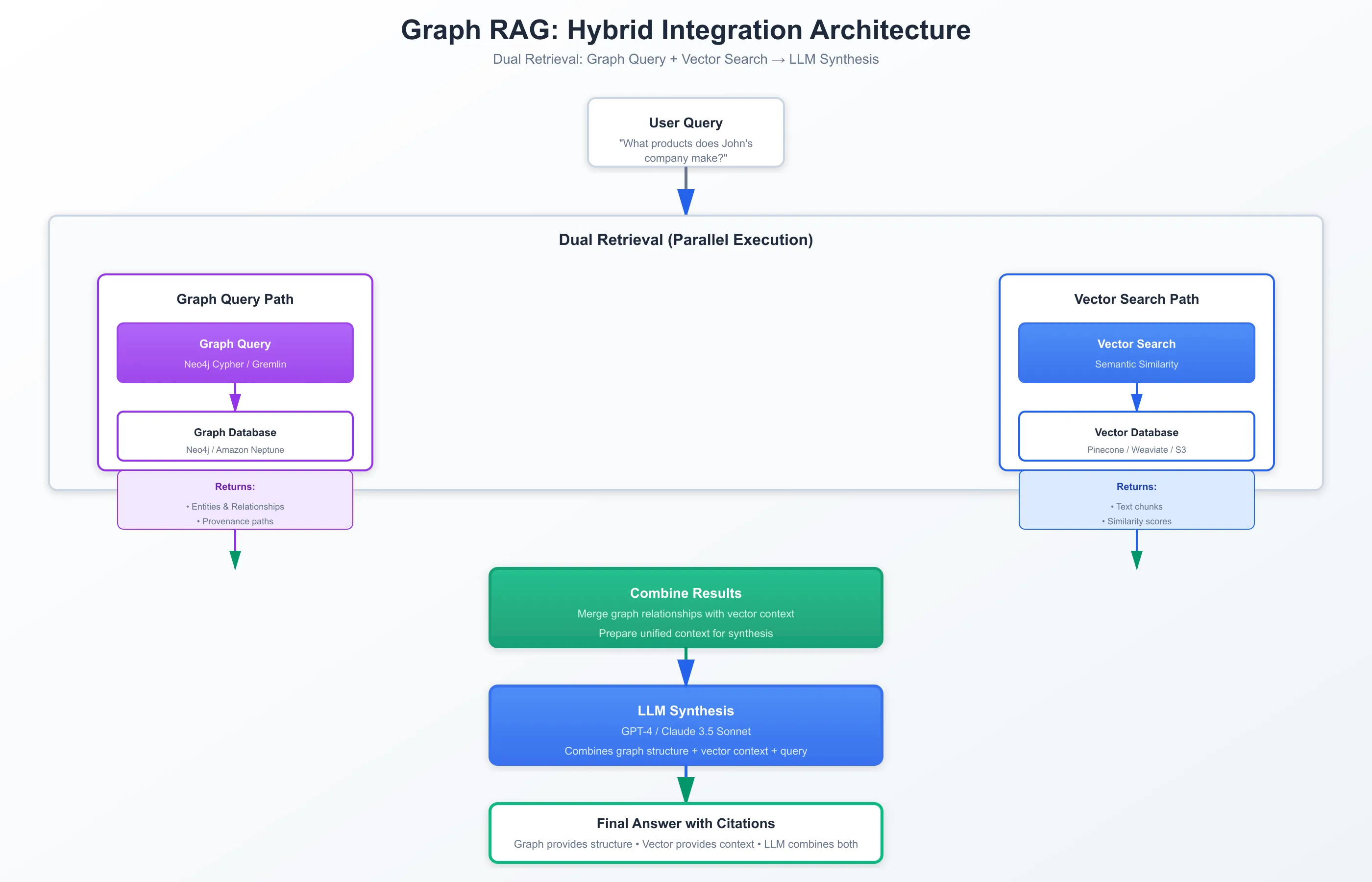 Graph RAG: Knowledge Graphs for Multi-Hop Reasoning illustration 12