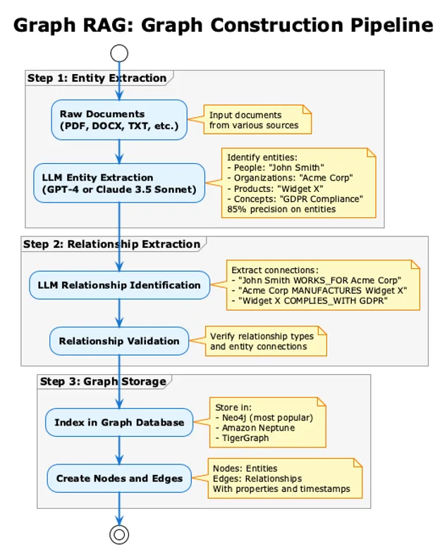 Graph RAG: Knowledge Graphs for Multi-Hop Reasoning illustration 12