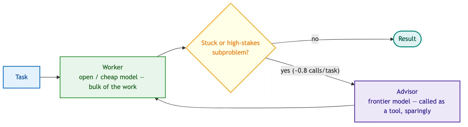 How Model Routing Works: Techniques, Players, and Frameworks illustration 3