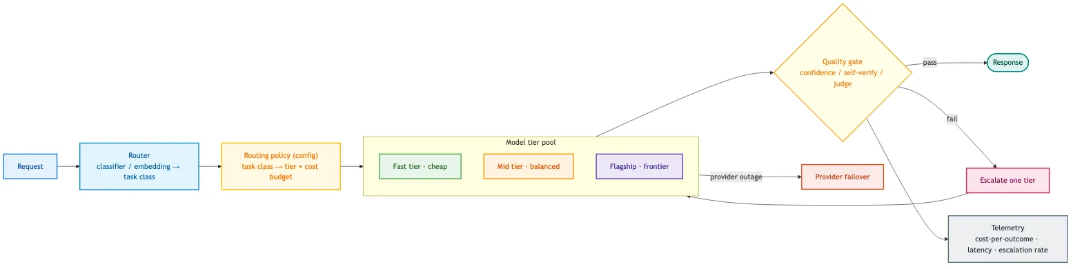 How Model Routing Works: Techniques, Players, and Frameworks illustration 3
