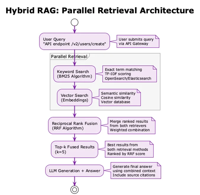 Hybrid RAG: The Production Standard for Enterprise Search illustration 5