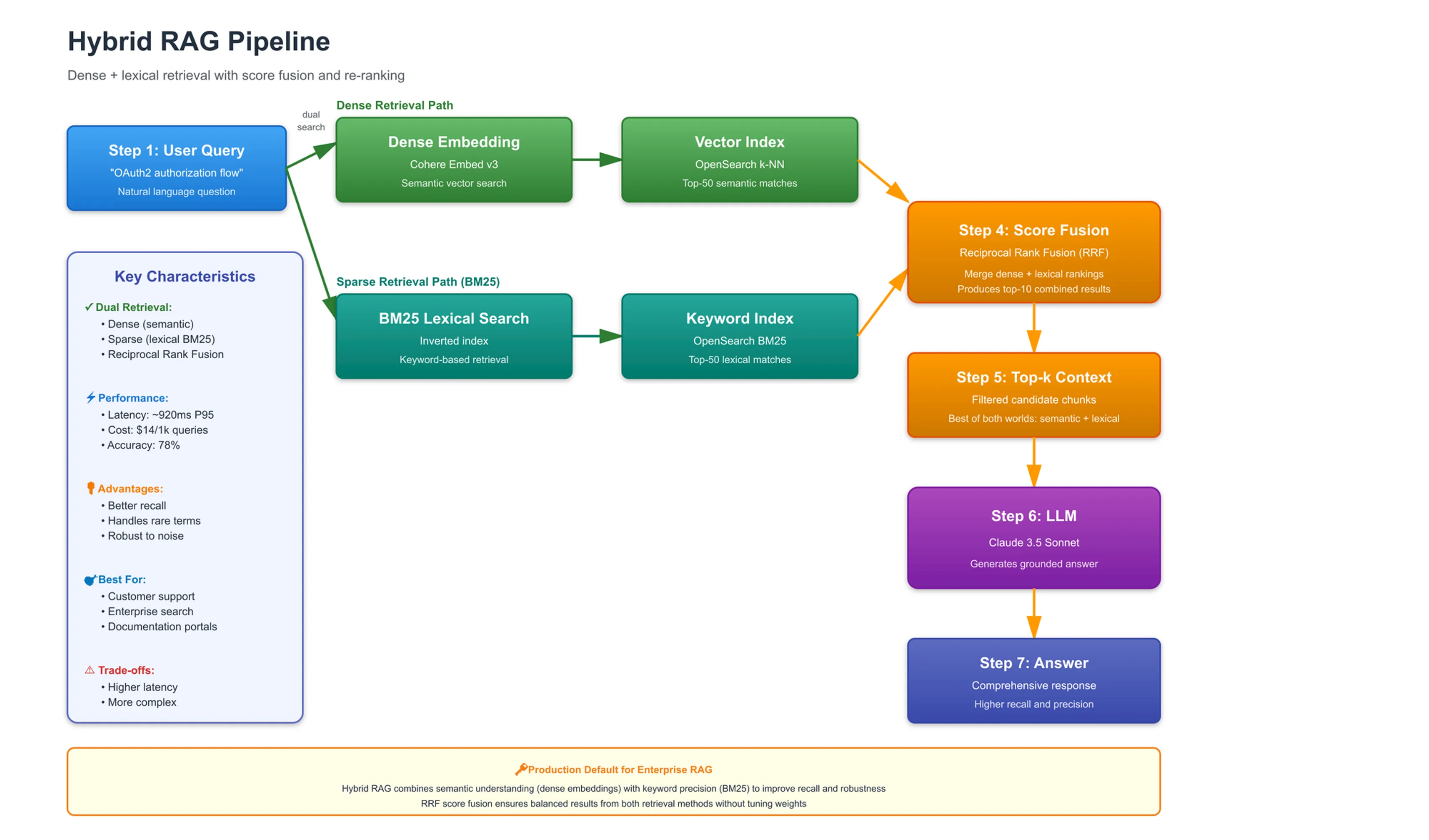 Hybrid RAG: The Production Standard for Enterprise Search illustration 5