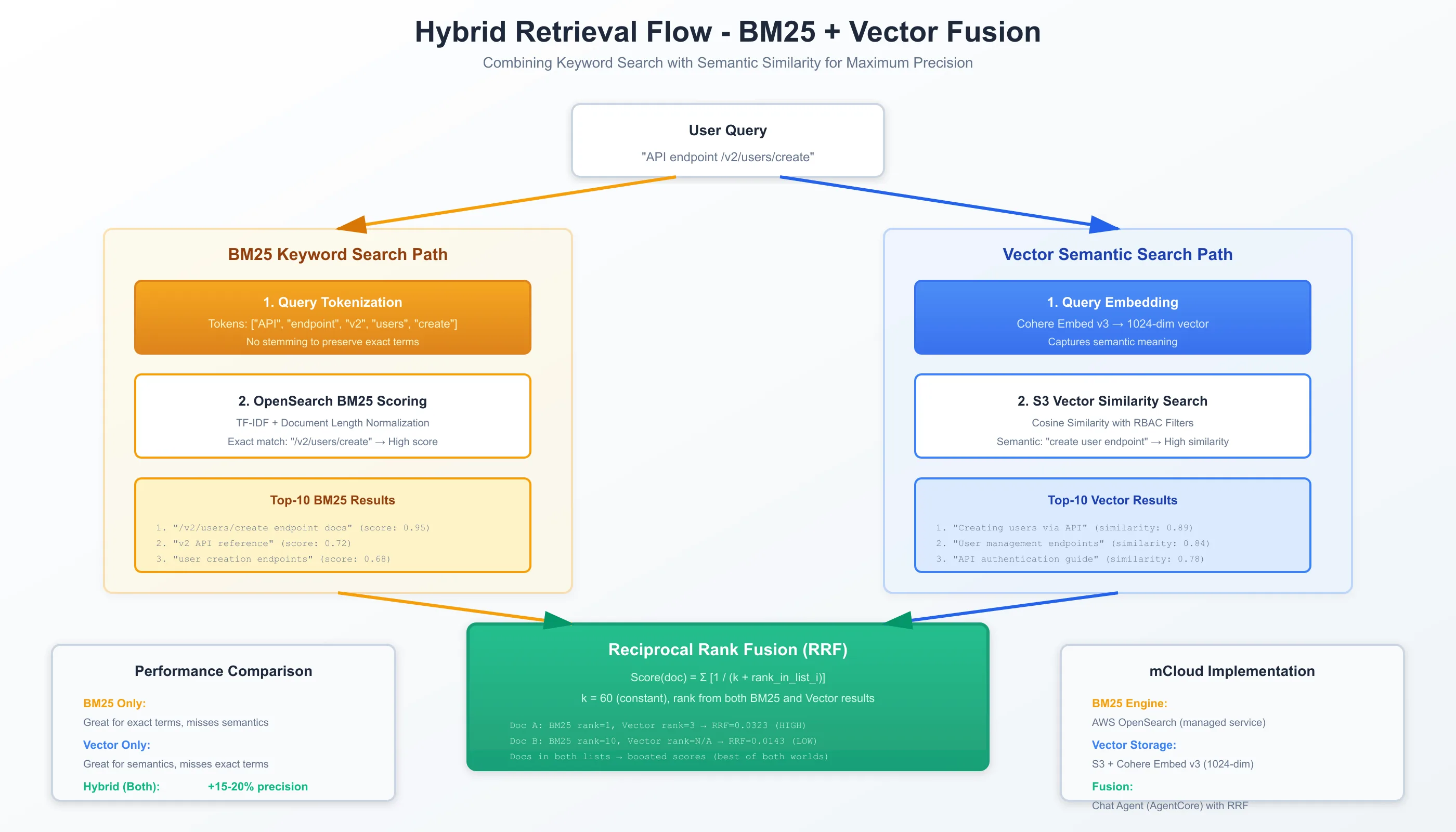 Hybrid RAG: The Production Standard for Enterprise Search illustration 5