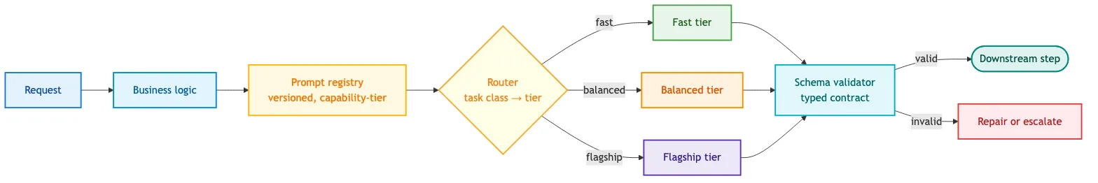 Making Applications Model-Agnostic by Design illustration 3