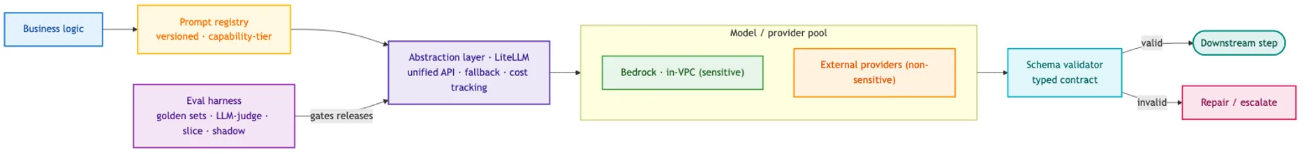 Making Applications Model-Agnostic by Design illustration 3