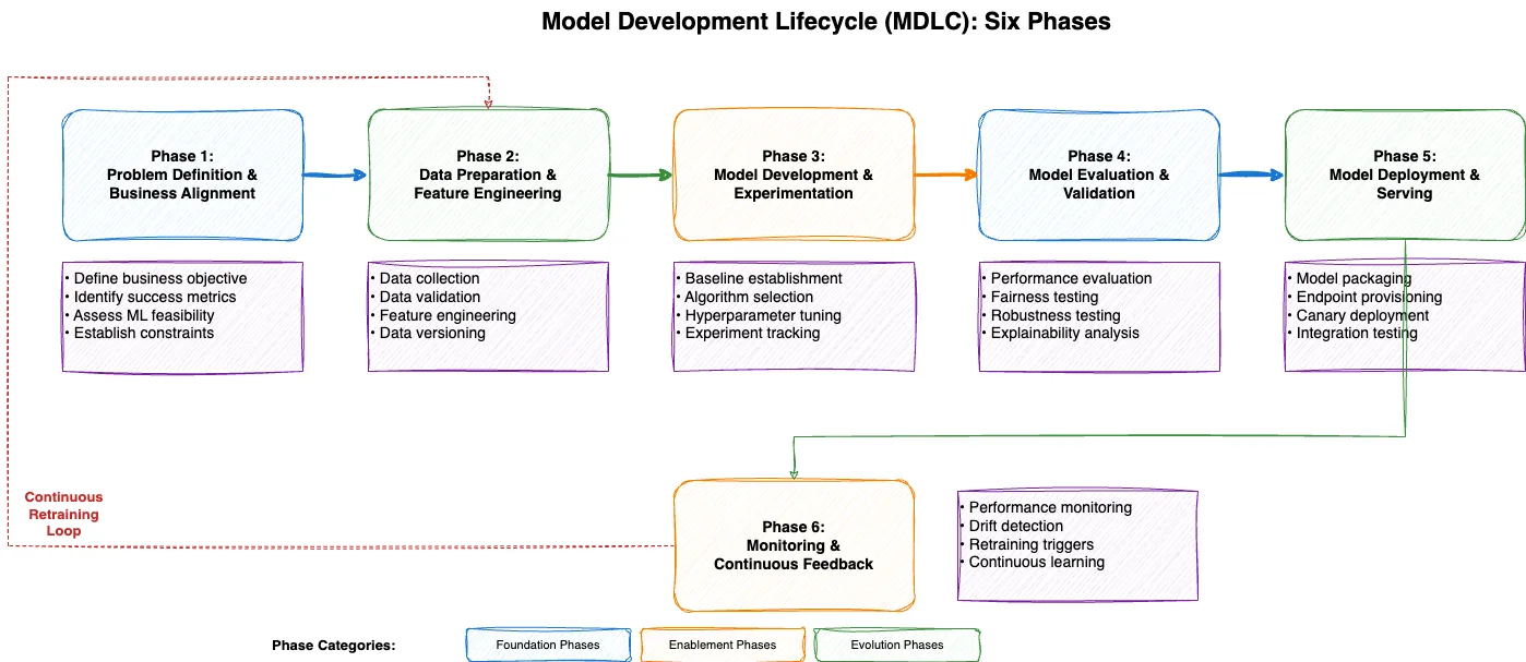 MLOps Fundamentals: Understanding the Complete Model Development Lifecycle illustration 7