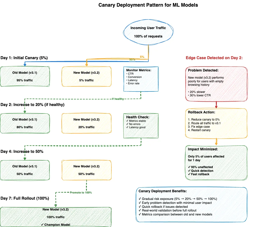 MLOps Fundamentals: Understanding the Complete Model Development Lifecycle illustration 7