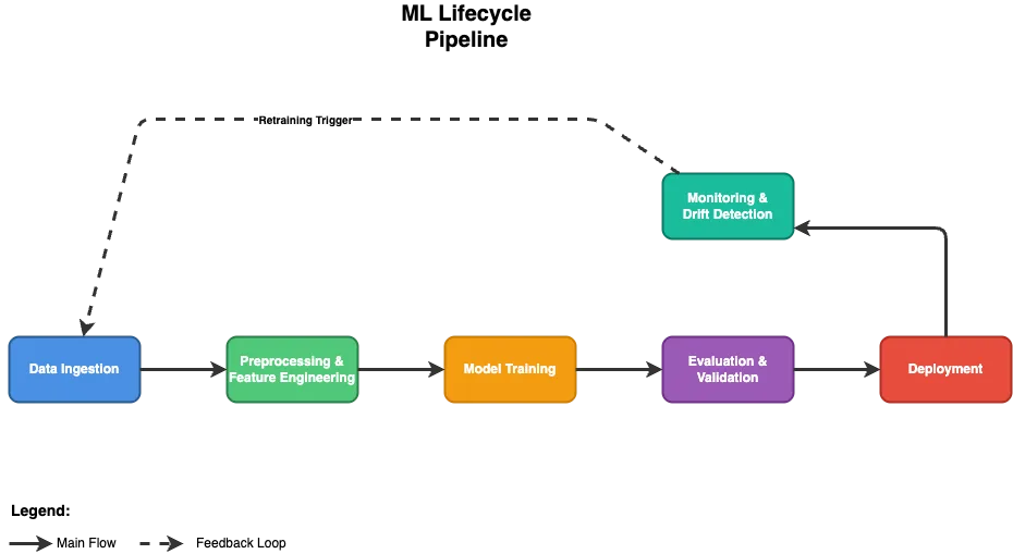 MLOps Fundamentals: Understanding the Complete Model Development Lifecycle illustration 7