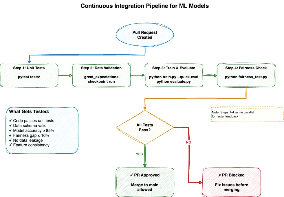 MLOps Fundamentals: Understanding the Complete Model Development Lifecycle illustration 7