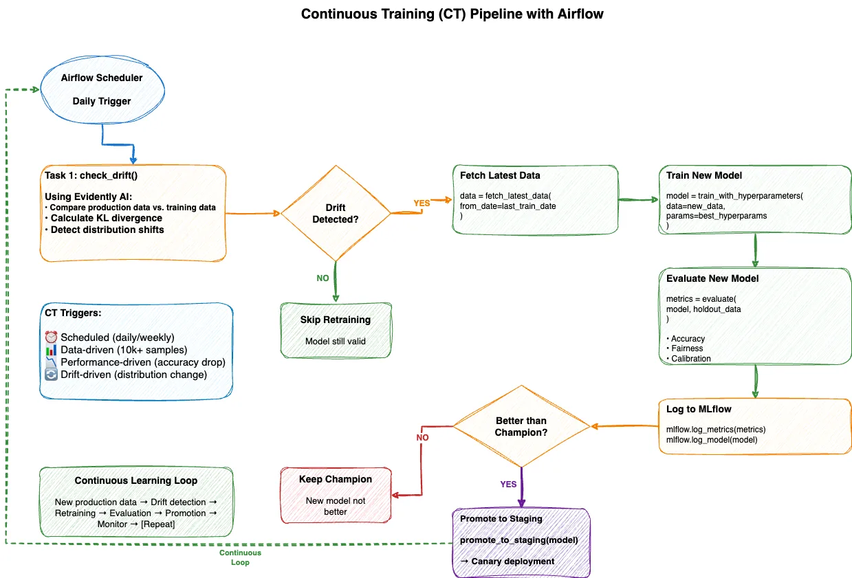 MLOps Fundamentals: Understanding the Complete Model Development Lifecycle illustration 7