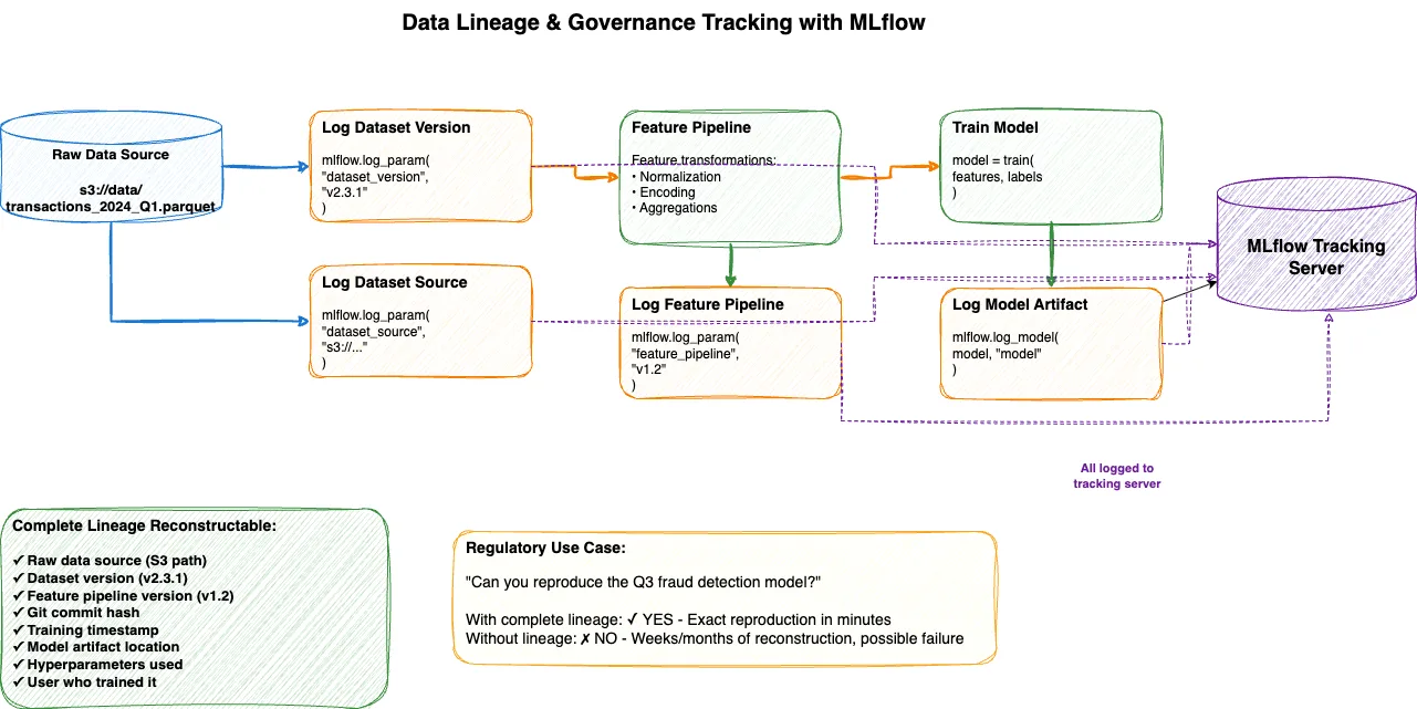 MLOps Fundamentals: Understanding the Complete Model Development Lifecycle illustration 7