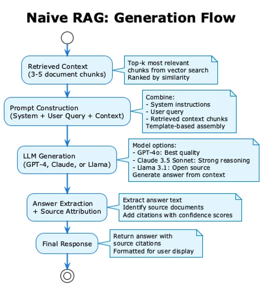Naive RAG: The Foundation of Retrieval-Augmented Generation illustration 7