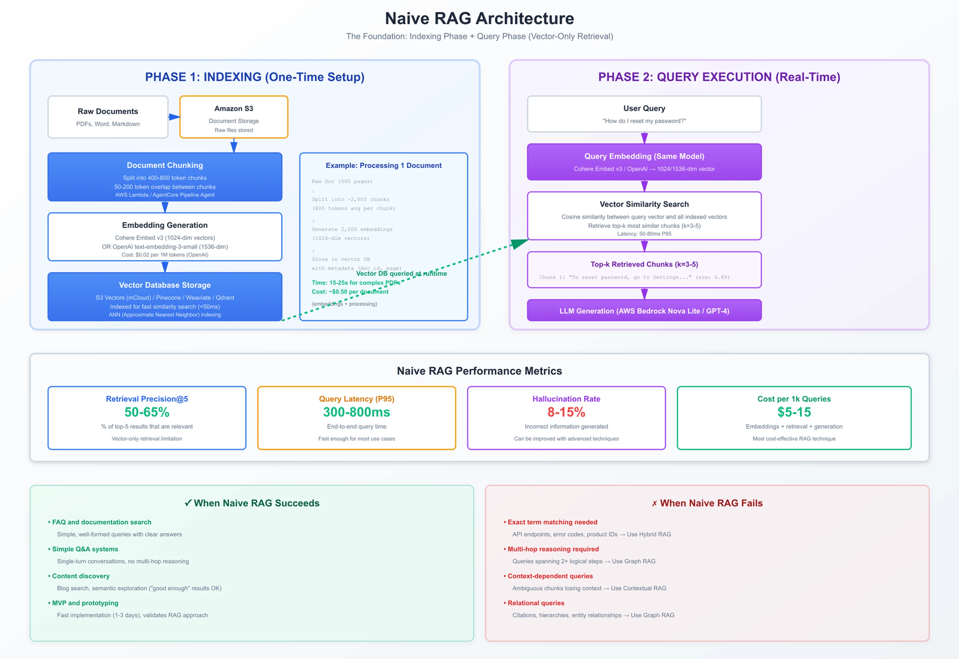 Naive RAG: The Foundation of Retrieval-Augmented Generation illustration 7