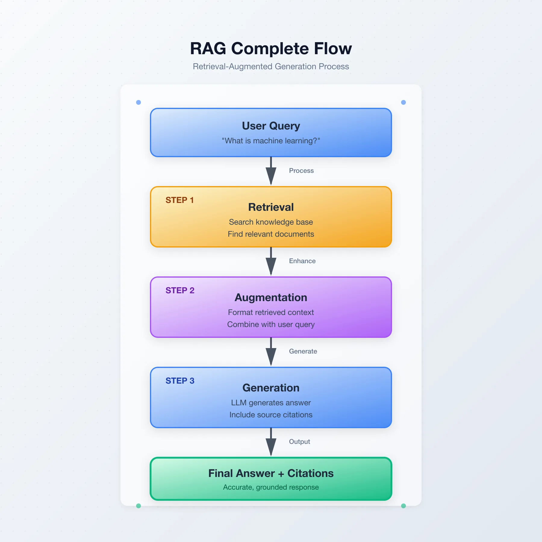 What Is RAG? Why Retrieval-Augmented Generation Is Transforming AI Applications illustration 3